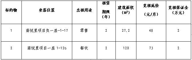 自貢高新國有資本投資運營集團有限公司南悅里第十四批次店鋪競租公告