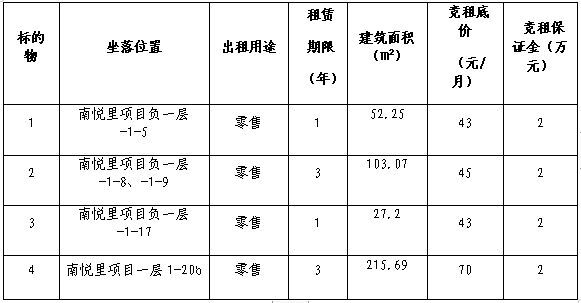 自貢高新國有資本投資運營集團有限公司南悅里第十五批次店鋪競租公告