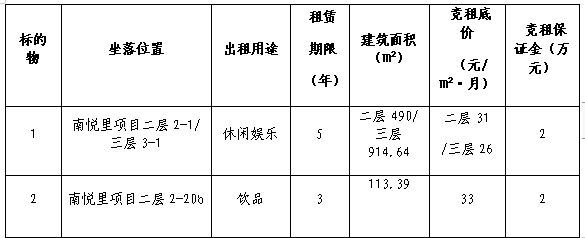 自貢高新國有資本投資運營集團有限公司 南悅里第十六批次店鋪競租公告