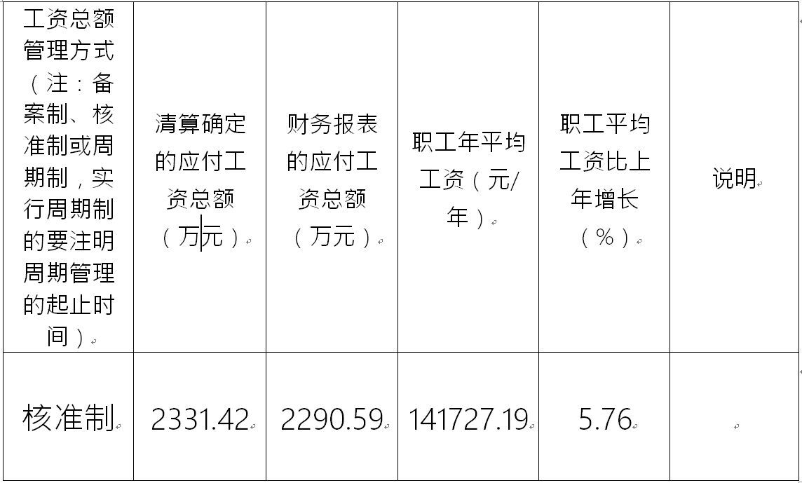 （2020）年度工資分配信息公開公告