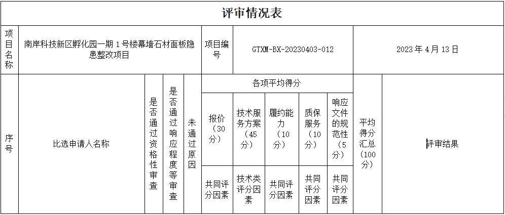 南岸科技新區孵化園一期1號樓幕墻石材面板隱患整改項目中標（成交）結果公告